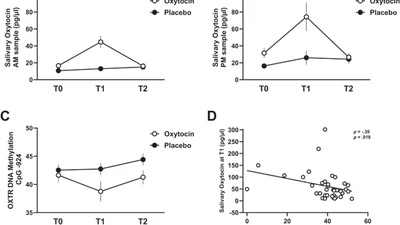 Chronic oxytocin administration stimulates the oxytocinergic system in children with autism featured image